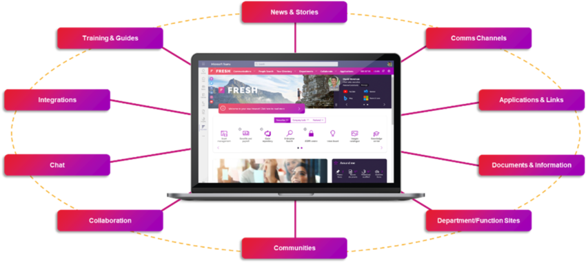 Intranet Dynamic How your intranet can support a hybrid working model - Fresh Intranet